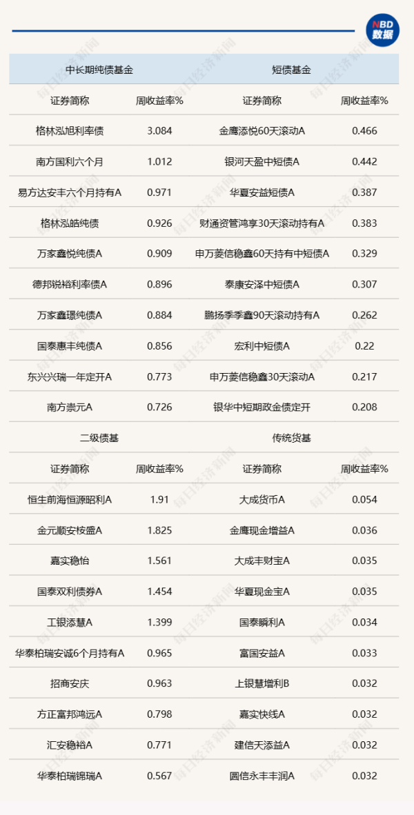中国股票配资网官网 债市延续强势格局，部分债基却在调整净值精度